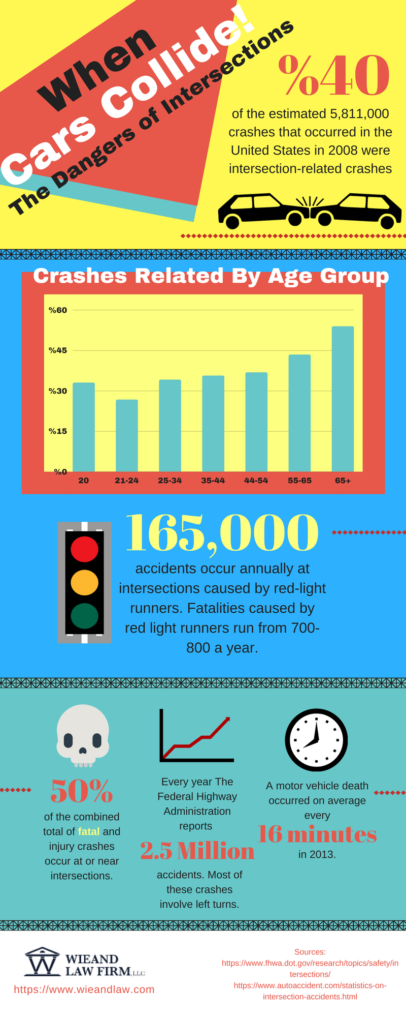 Philadelphia Car accidents attorney infographic
