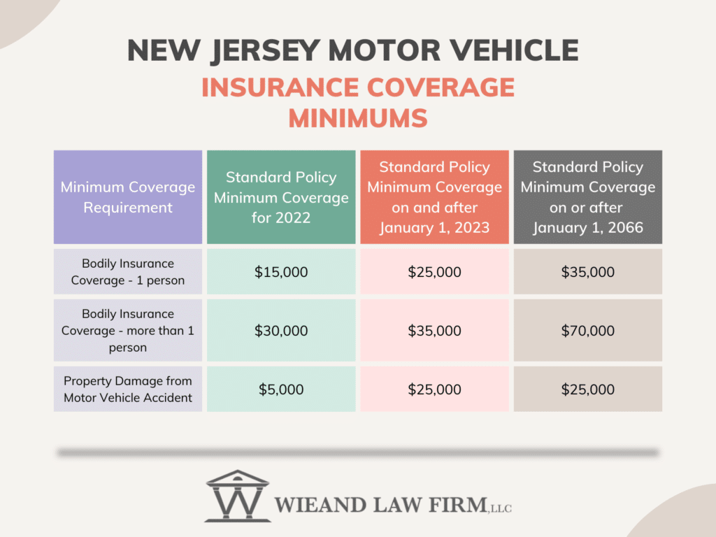 New jersey governor signs law raising automobile insurance coverage