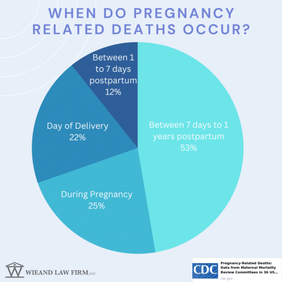 84 of Pregnancy Related Deaths Deemed “Preventable” per CDC Wieand