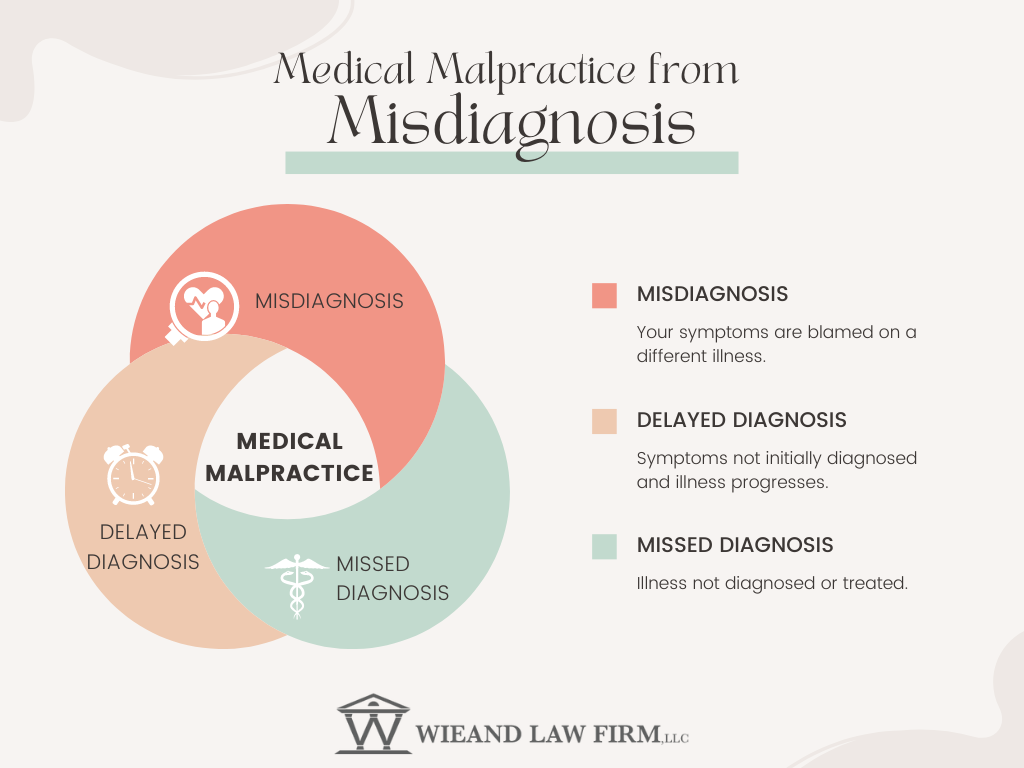 Medical Malpractice from Misdiagnosis